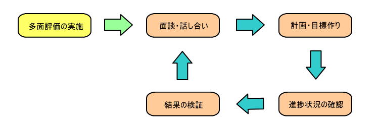 フィードバックのサイクルを示した図