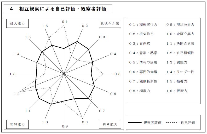 自己評価と観察者評価の拡大図