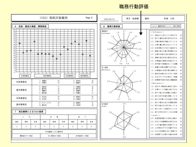 職務行動評価の箇所を示した図