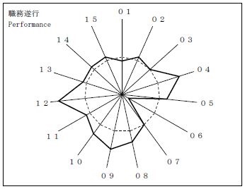 職務行動評価の一部を拡大した図