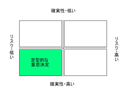 定型的な意思決定のモデル図