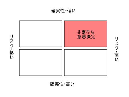 非定型的な意思決定のモデル図