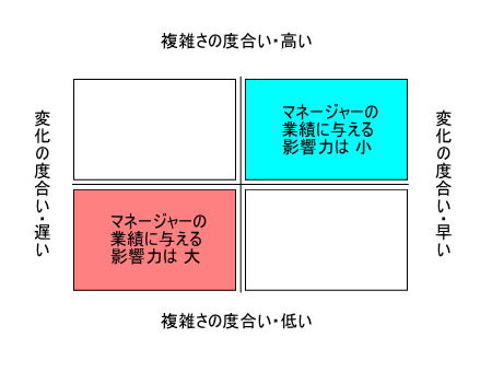 外部環境とマネージャーが業績に与える関係を示した図