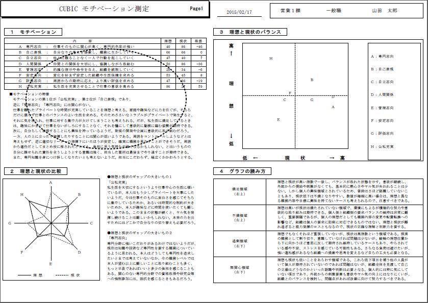 モチベーションの特徴を指し示した図