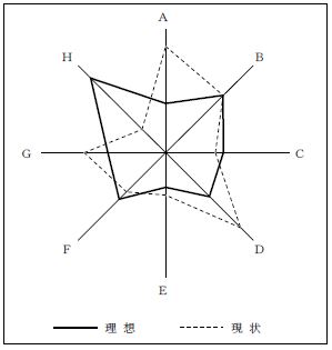 理想と現状を比較したグラフ
