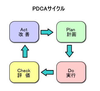 PDCAサイクルを示したイラスト
