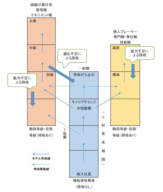 降格を取り入れた等級イメージの図