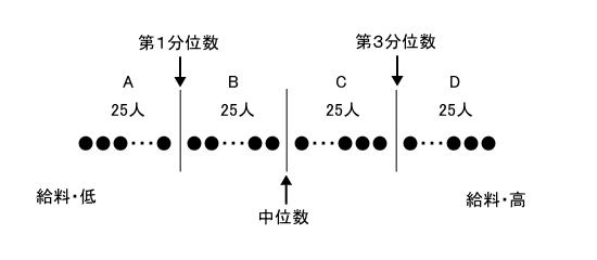 第１分位数と第３分位数を示した具体例の図