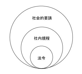 コンプライアンスの３層構造を示した図