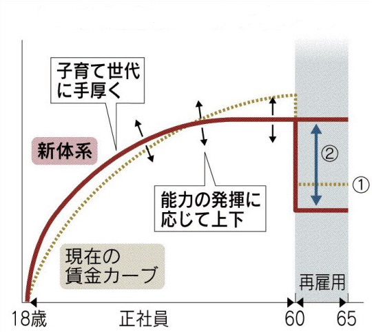 賃金カーブを描いたイメージ図