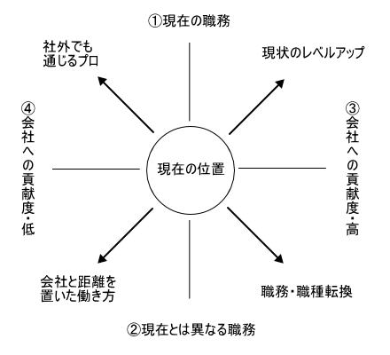 新しい働き方を示した図