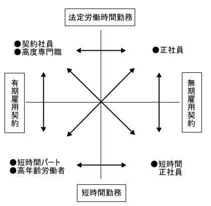 今後の人事管理の４つの区分を示した図