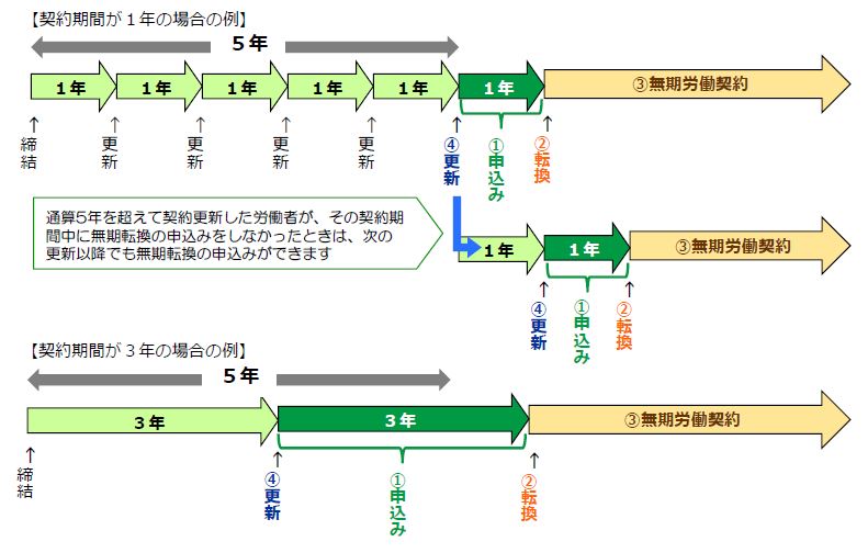 無期転換ルールの仕組みを示した図 class=