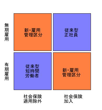 短時間労働者の４つの雇用管理区分を示した図