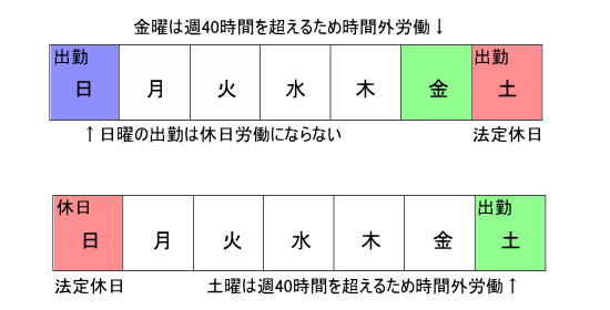 法定休日と時間外労働の関係を示す図