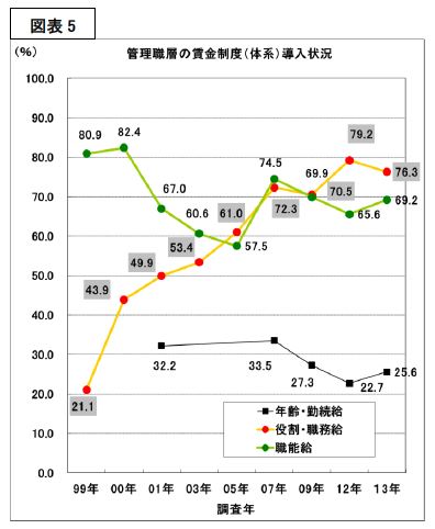 管理職層の賃金制度の導入状況の推移を示したグラフ