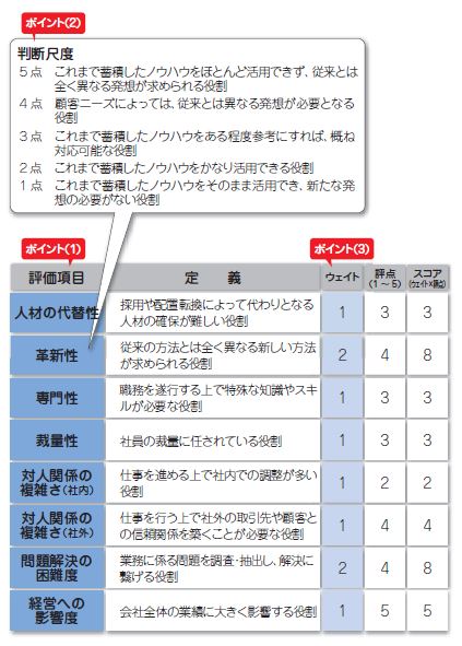 ペイ・サーベイ・システムを使った役割評価の具体例