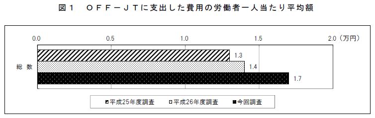 労働者一人当たりのOFF-JTの費用の推移を示したグラフ