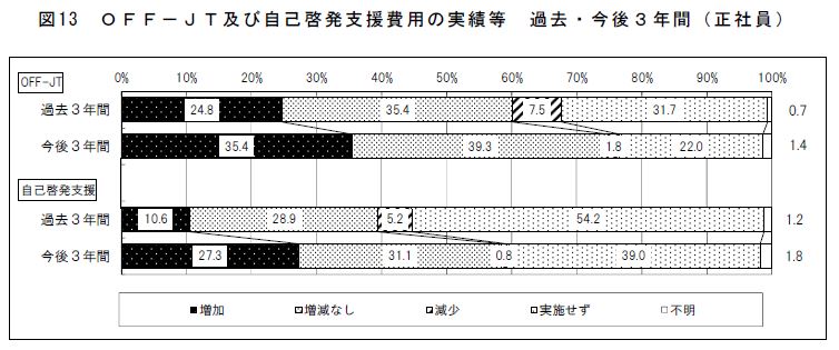 OFF-JTの費用の過去の実績と今後の増減割合を示したグラフ