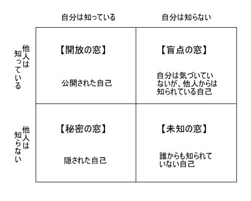 ジョハリの窓を示したイラスト