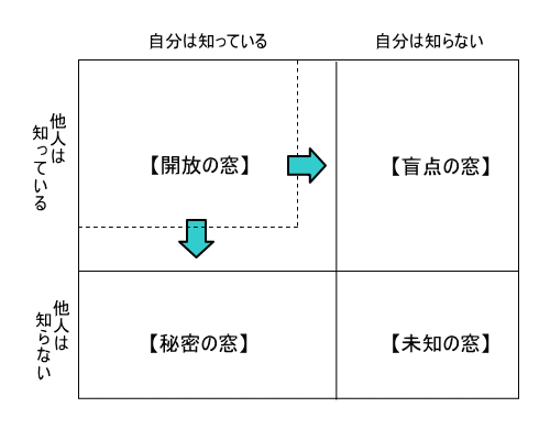 開放の窓が広がったジョハリの窓のイラスト