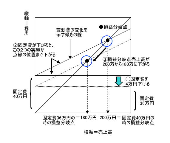 損益分岐点の変化を示した図