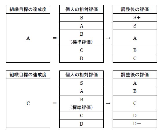 目標管理における評価の調整を示した図