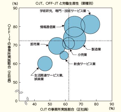 OJT,OFF-JTと労働生産性の関係を示す図