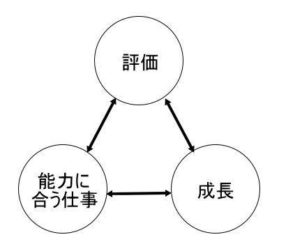 フィードバック、キャリアアップ、能力に見合った仕事の関係をしめした図