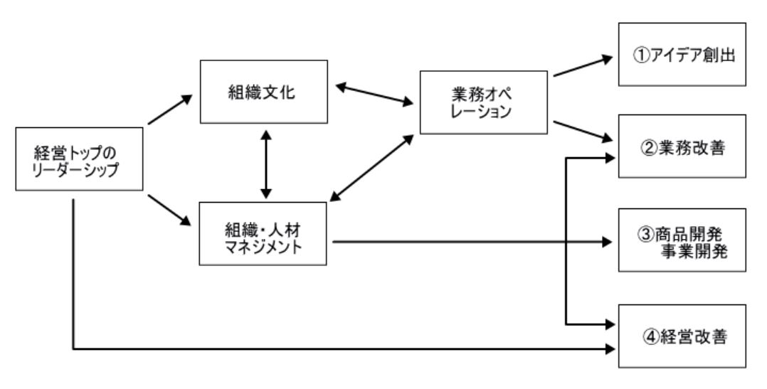 組織におけるイノベーションのモデルを表した図
