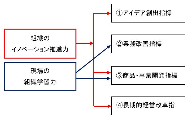 イノベーションに必要な組織の能力を示した図