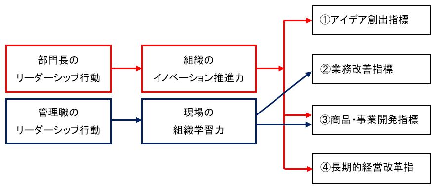 イノベーションとリーダーシップの関係を示した図