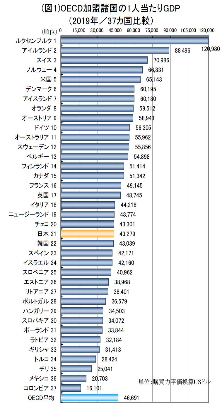 OECD各国の労働生産性を比較したグラフ