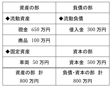 貸借対照表のサンプル