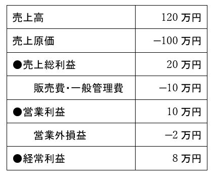 損益計算書のイメージ