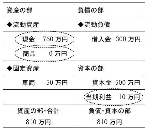 １年後の損益計算書