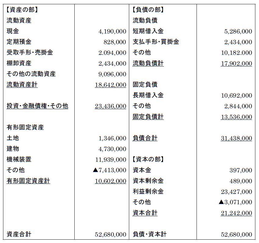 トヨタ自動車の2020年の貸借対照表