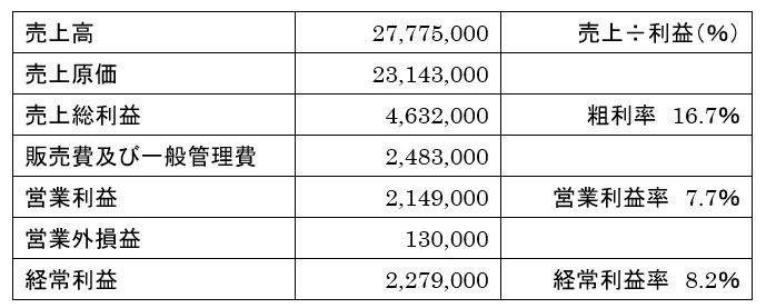 トヨタの損益計算書