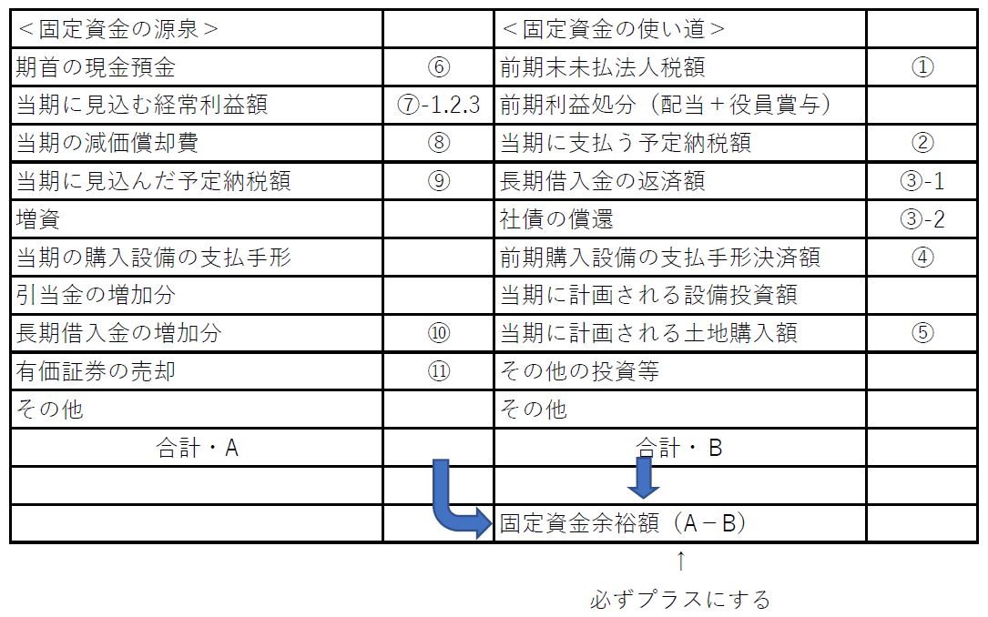 資金運用表・固定資金のサンプル