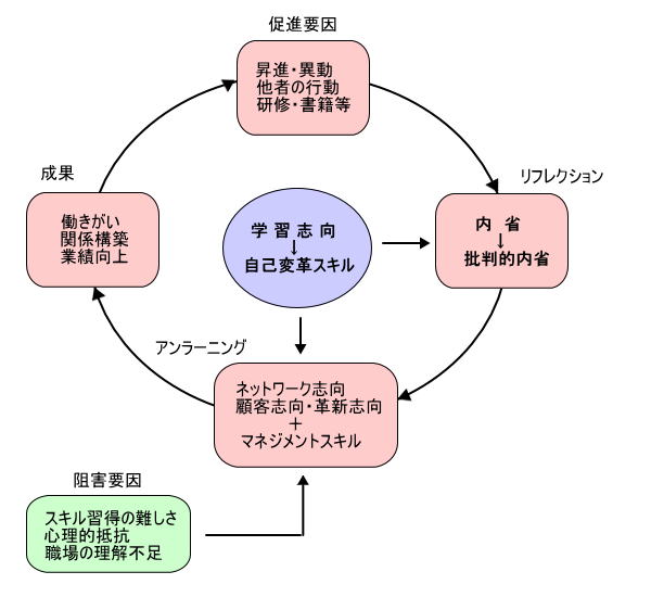 アンラーニングのプロセスモデルを示した図