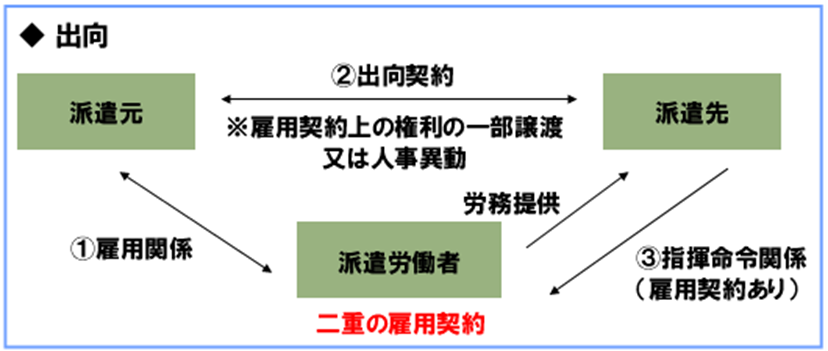 出向における雇用契約の関係を示した図