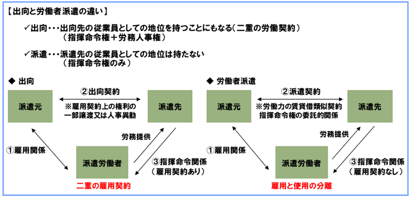 出向と労働者派遣の違いを示した図