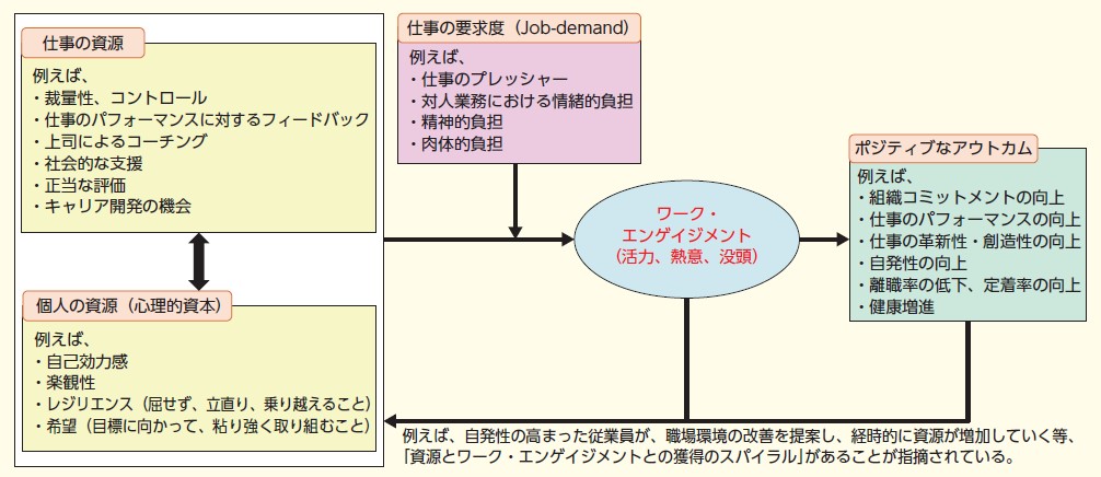 仕事の要求度―資源モデル図