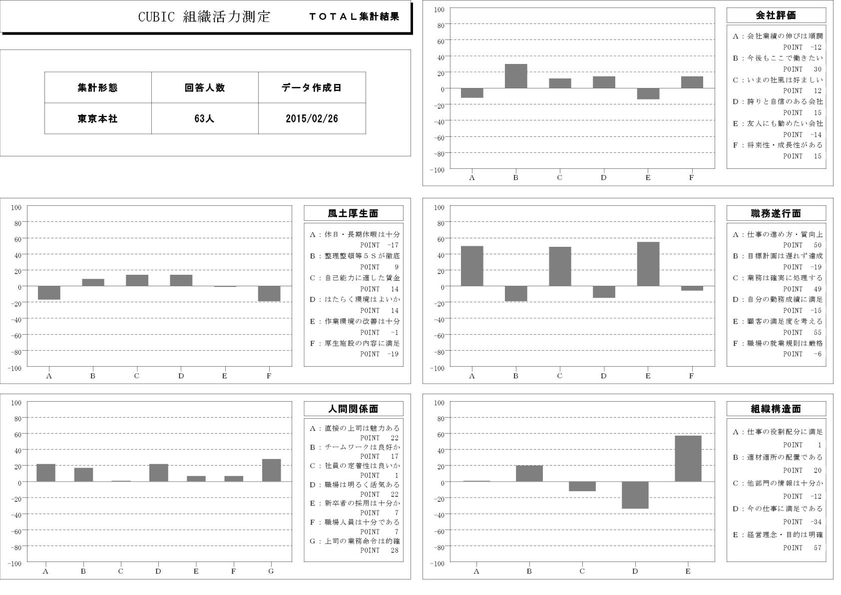 組織活力の全体結果を示したグラフ