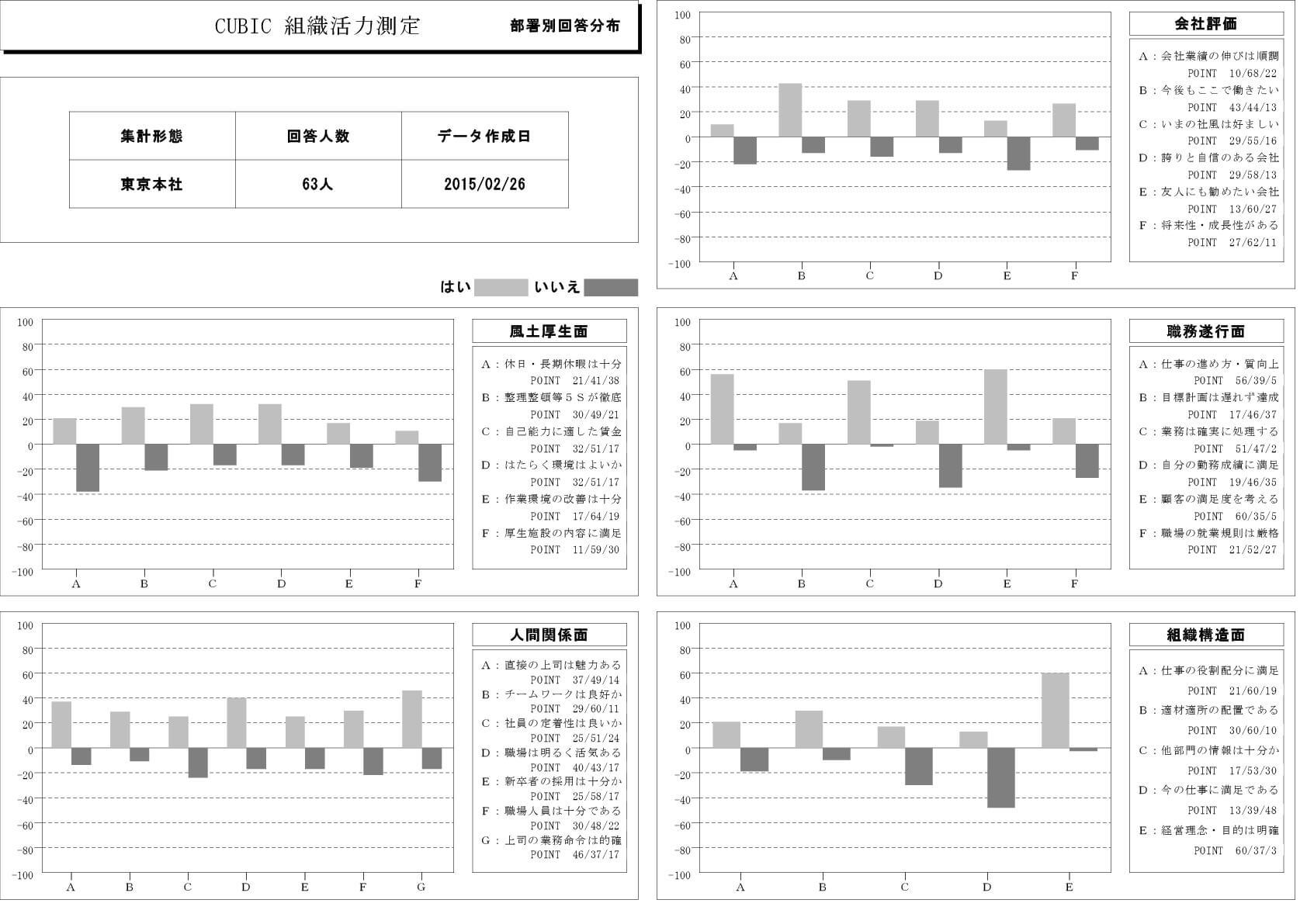 回答結果の分布割合を示したグラフ