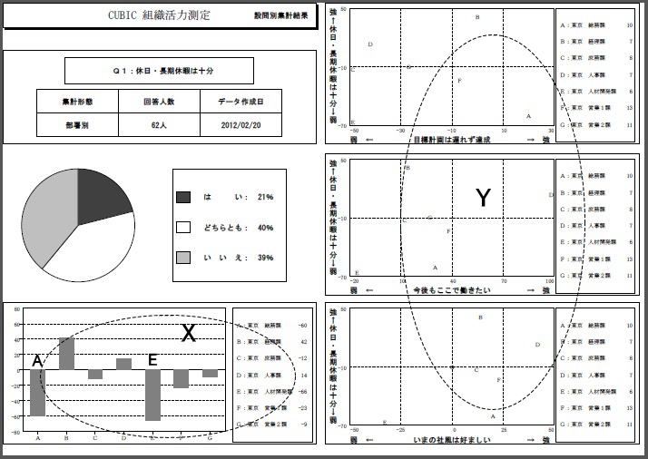 「休日・長期休暇は十分か」 という設問についての部署別の集計結果のサンプル