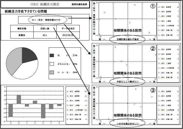 設問ごとの相関関係を説明した図