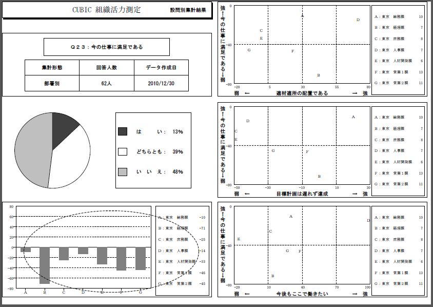 「今の仕事に満足か」という設問に対する部署別の回答サンプル