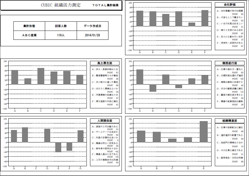 組織活力測定の結果サンプル