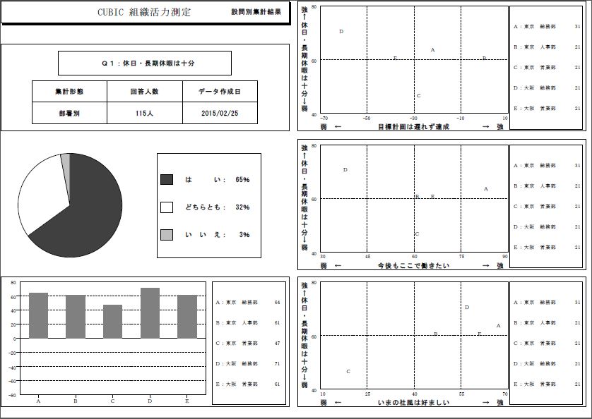 部署別集計結果のサンプル